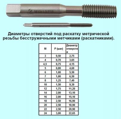 Метчик М 3,0 (0,5) м/р.Р6М5 бесстружечный (раскатник) "CNIC"
