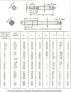 Метчик Гаечный М 4,0 (0,7)х16х60 Р6М5 укороченный (без маркировки марки стали)