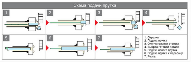 Автоподатчик металлического прутка Fedek DH65L S2